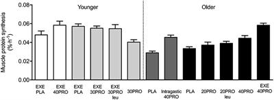 The Impact of Pre-sleep Protein Ingestion on the Skeletal Muscle Adaptive Response to Exercise in Humans: An Update